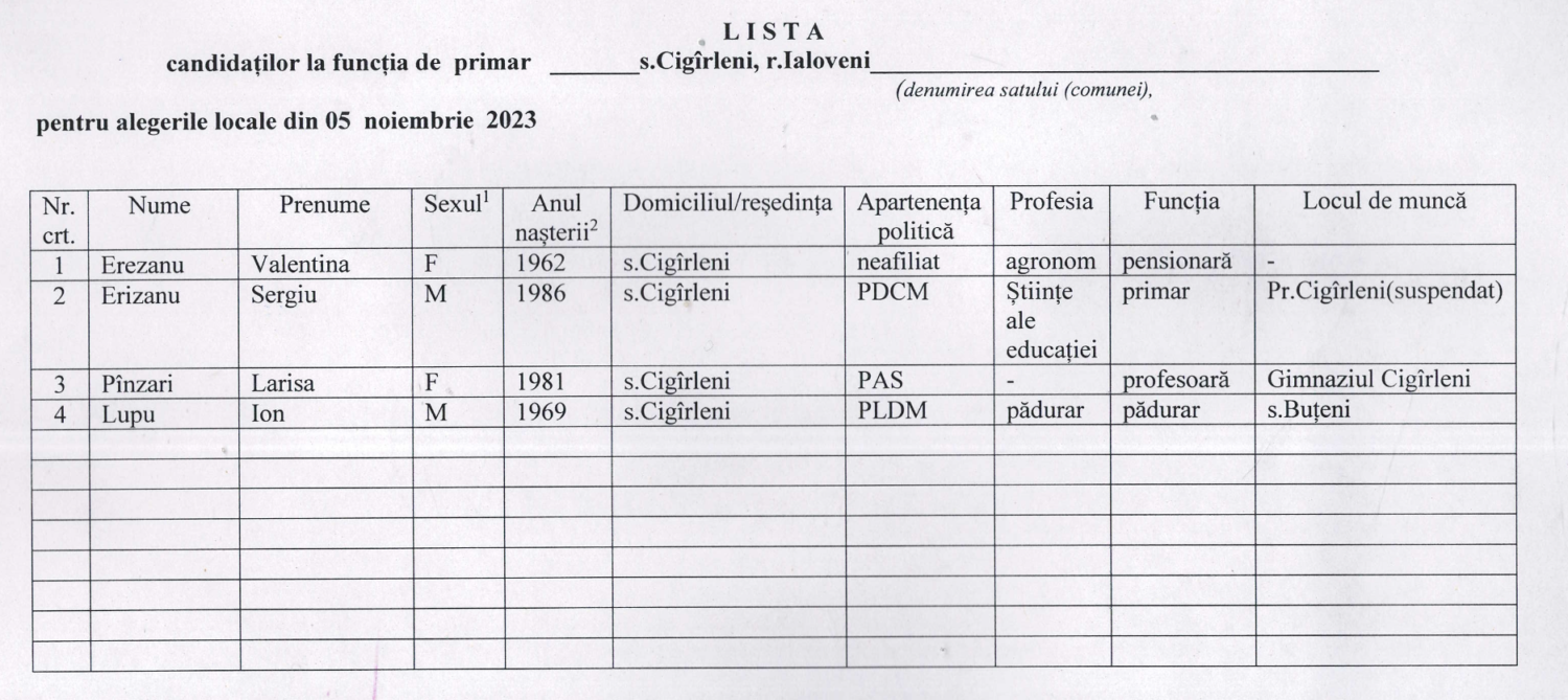 Cigîrleni: Patru candidați la funcția de primar și patru partide au înaintat liste pentru funcția de consilier 2 candidati primar Cigirleni 2023