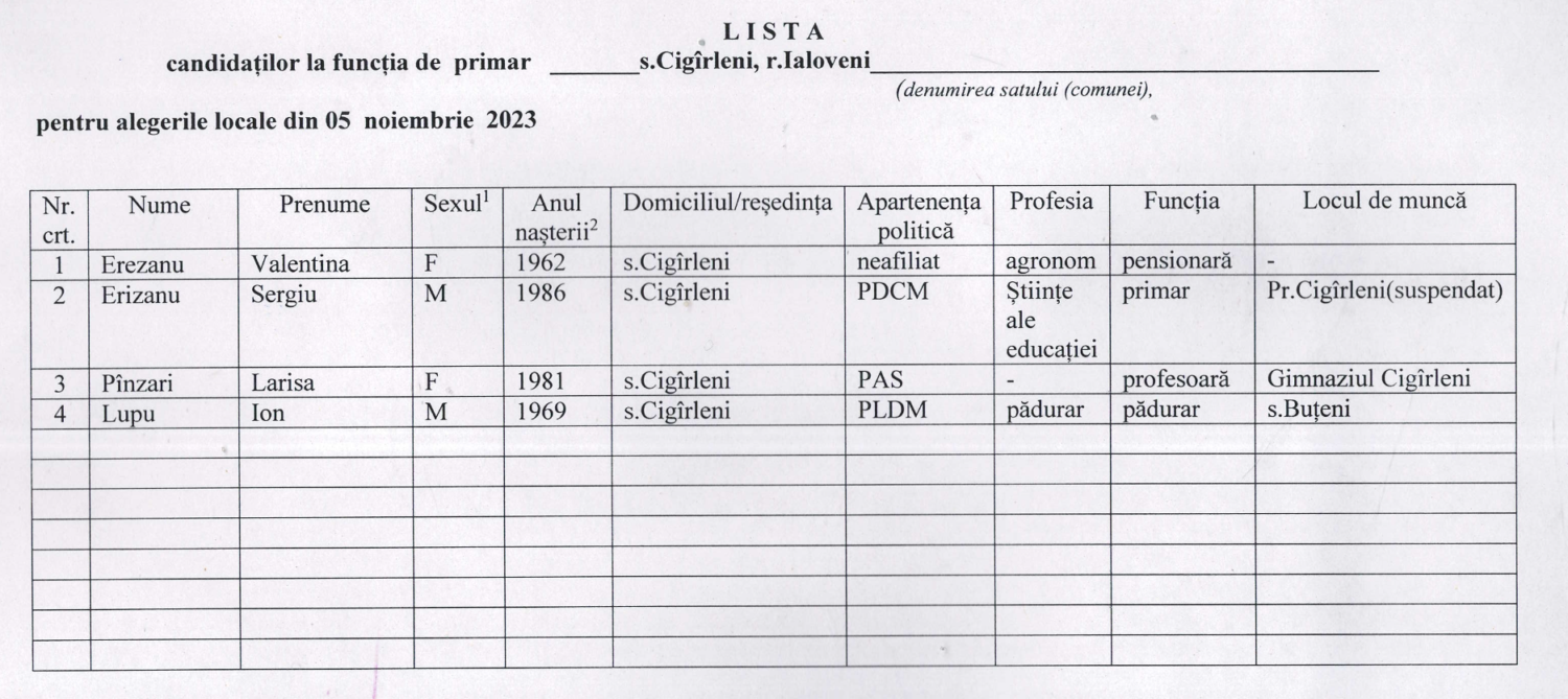 candidati primar Cigirleni 2023