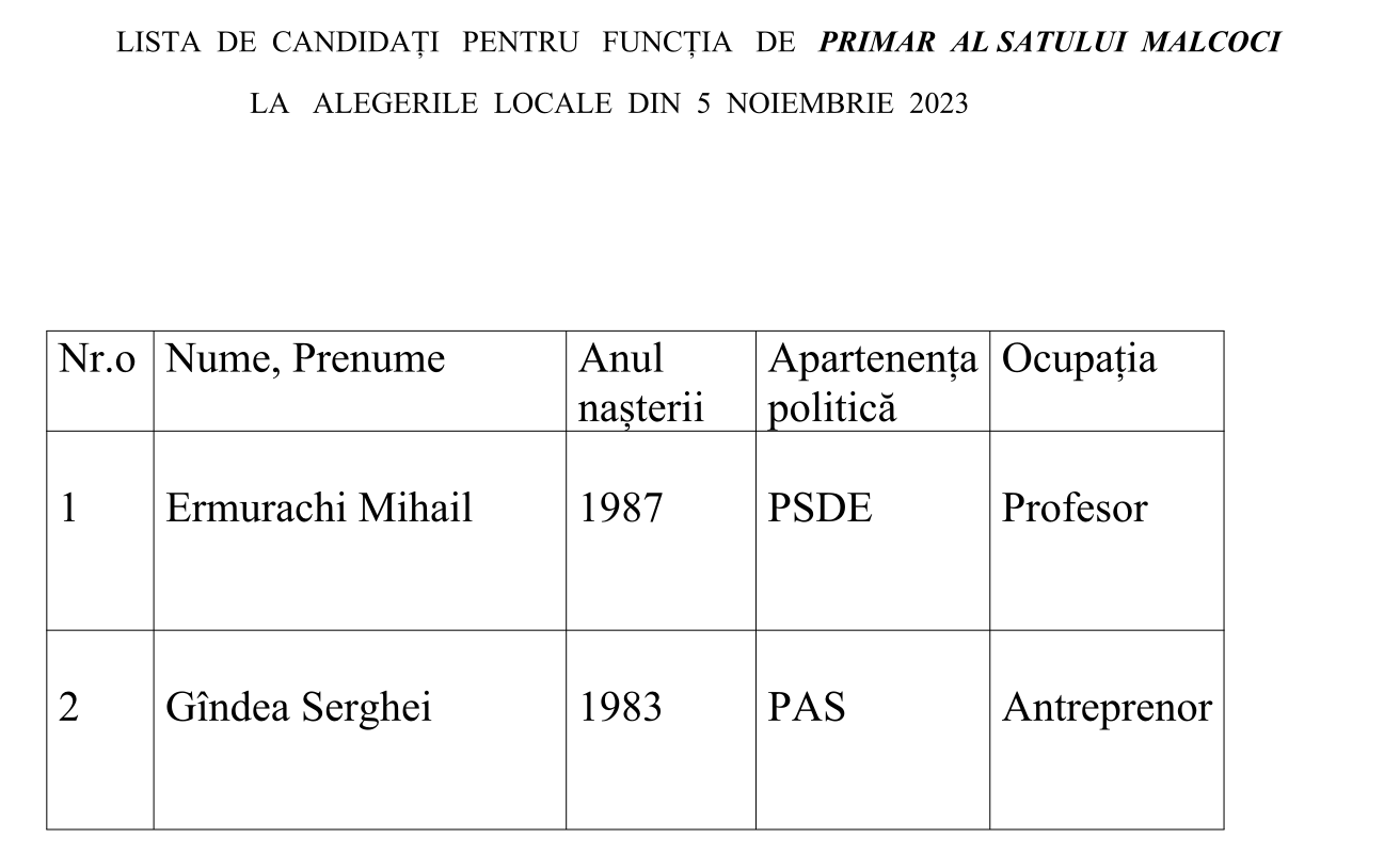 candidati primar Malcoci 2023