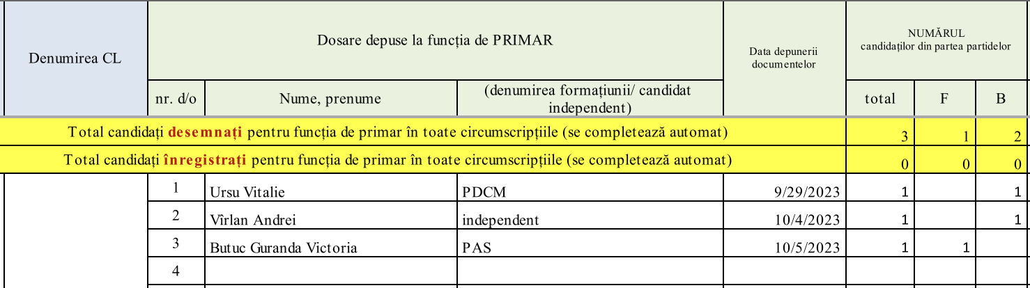 candidati primarDanceni 2023