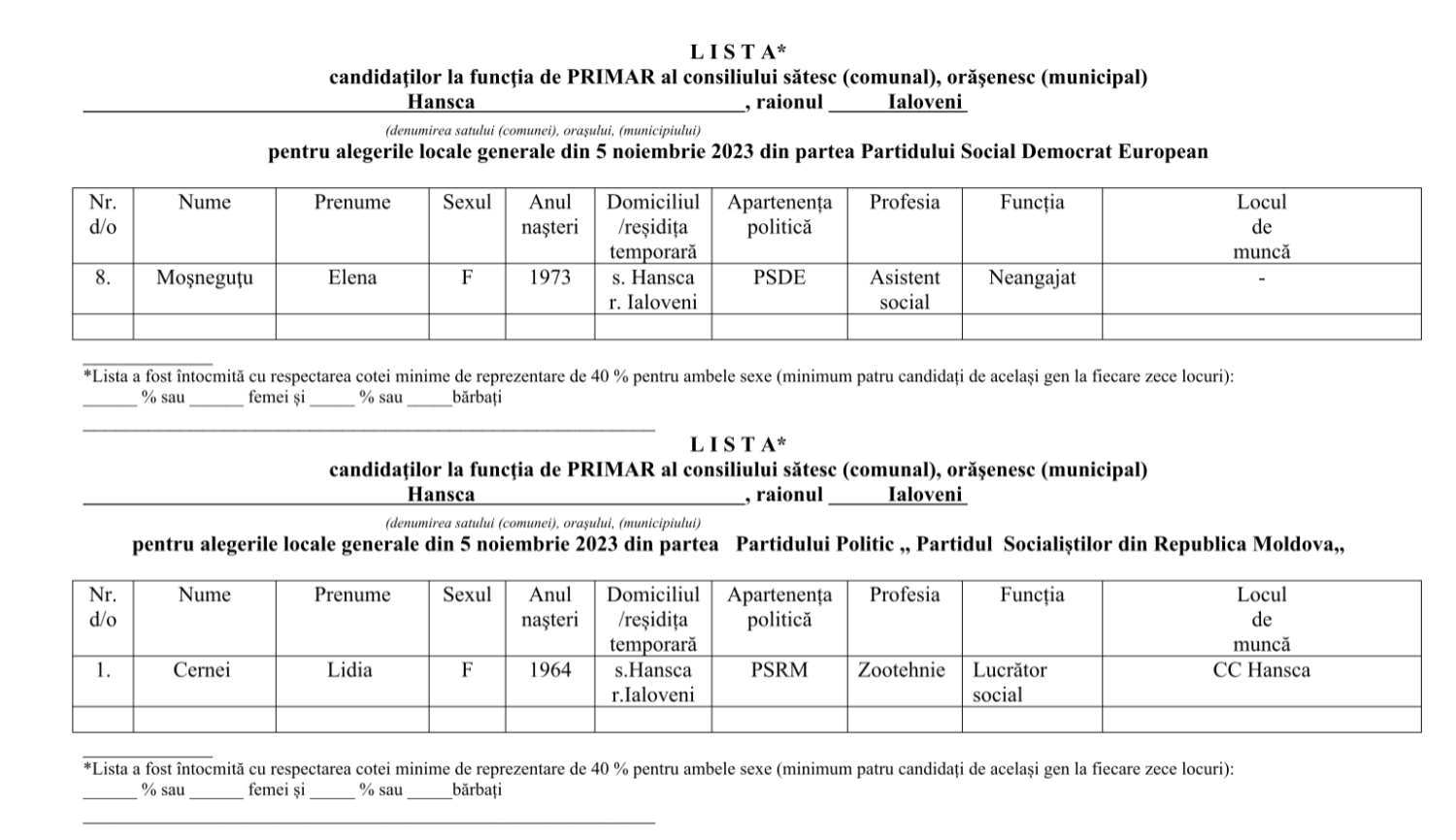 Trei candidați pentru fotoliul de primar de Hansca. Doar trei partide au înaintat liste cu consilieri 2 candidati primarHansca 2023
