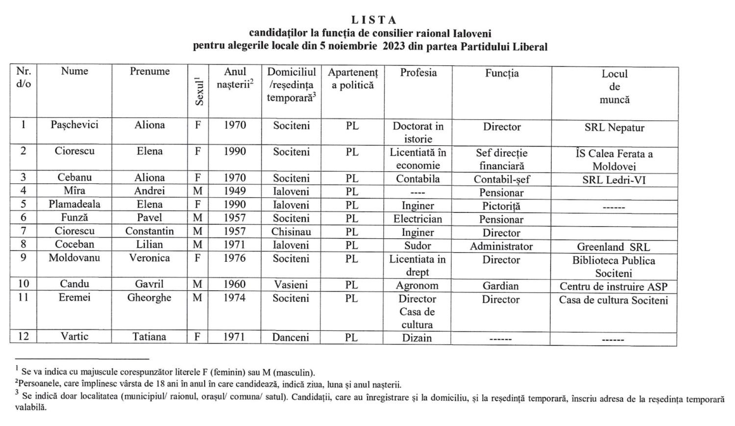 O elevă - printre cei înaintați de Partidul Liberal la funcția de consilier raional. Cine sunt ceilalți 18 candidați 2 candidati raionali PL