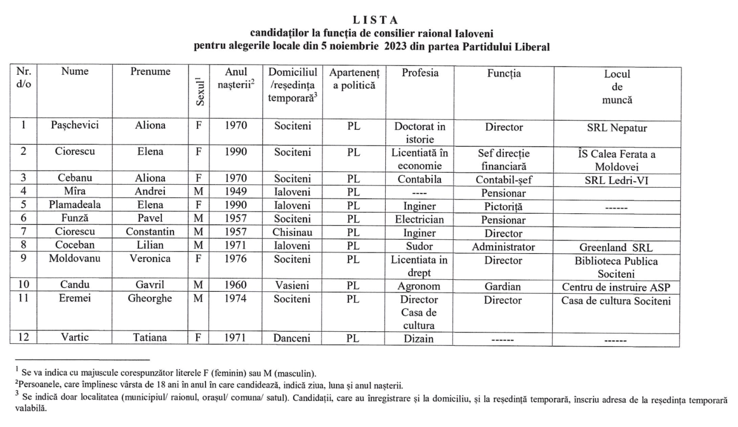 candidati raionali PL