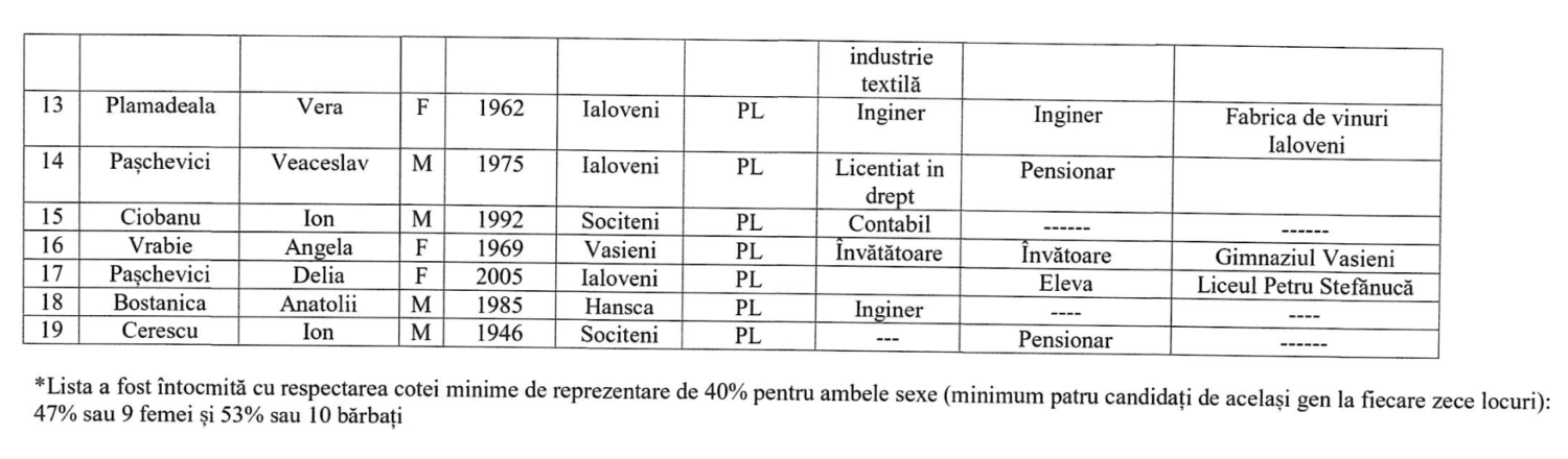 O elevă - printre cei înaintați de Partidul Liberal la funcția de consilier raional. Cine sunt ceilalți 18 candidați 3 candidati raionali PL 2