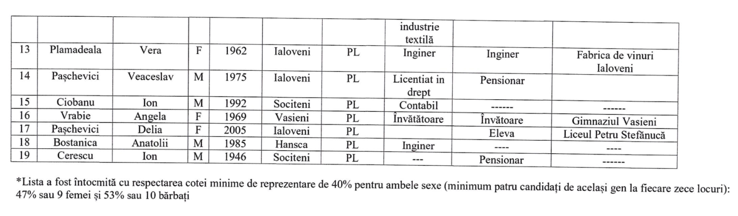 candidati raionali PL 2