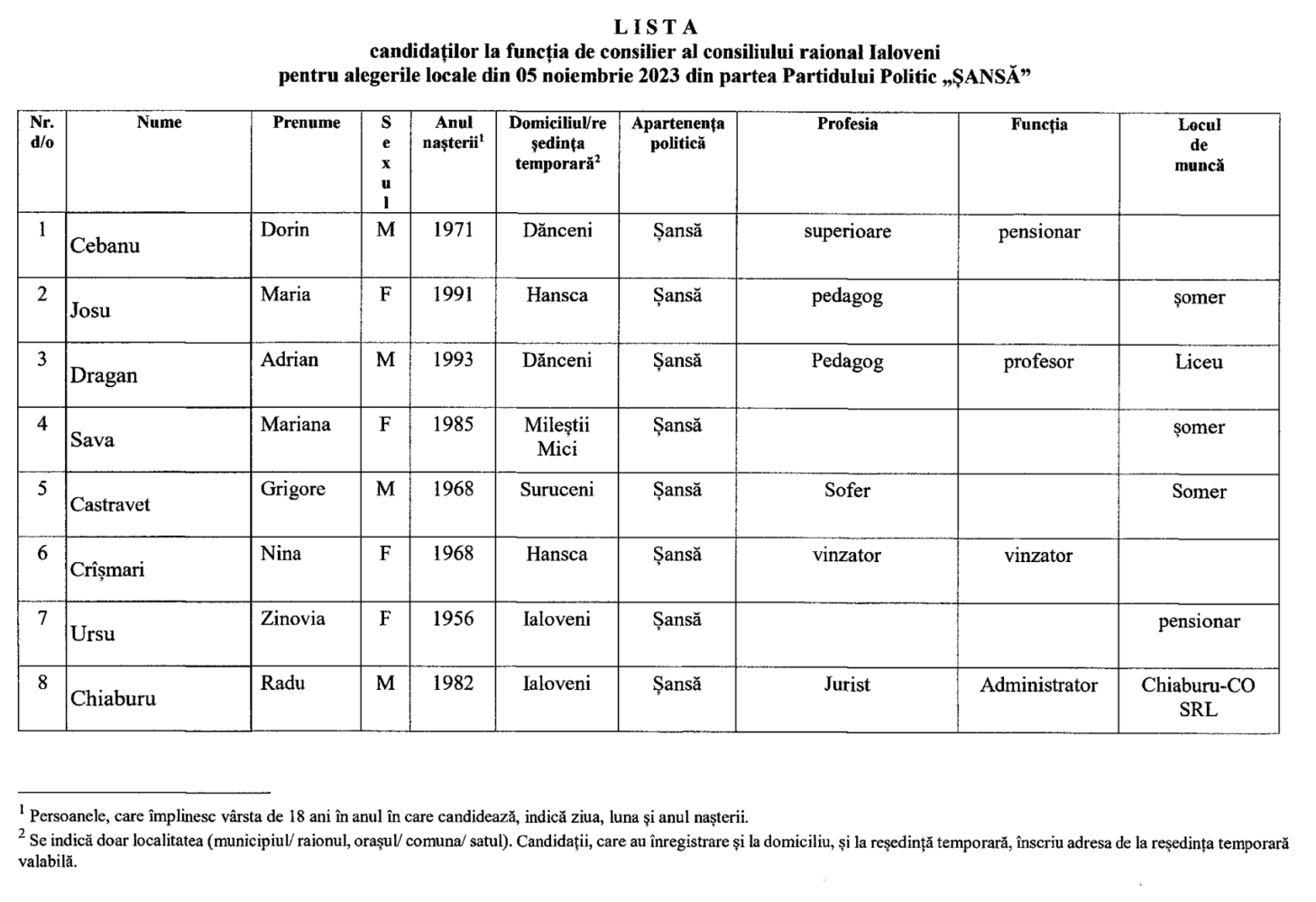 candidati raionali Partidul Sansa