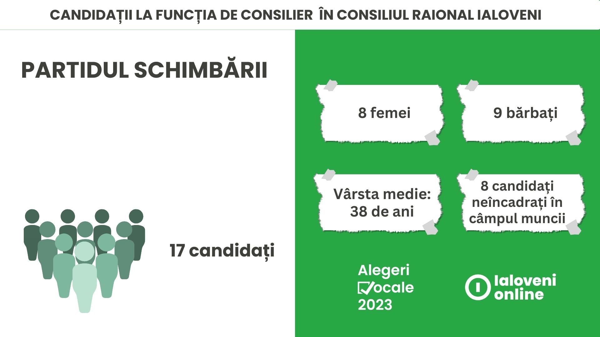 Cine sunt candidații Partidului Schimbării la funcția de consilier raional? Majoritatea - din Mileștii Mici 1 Partidul Schimbării candidați raionali