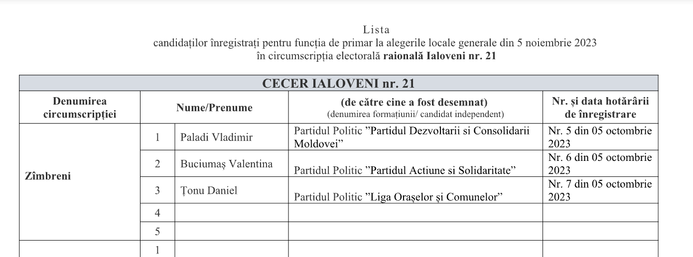 Zîmbreni: Trei persoane s-au înregistrat în cursa electorală pentru funcția de primar. Vezi cine sunt candidații propuși 2 candidati zimbreni alegeri 2023