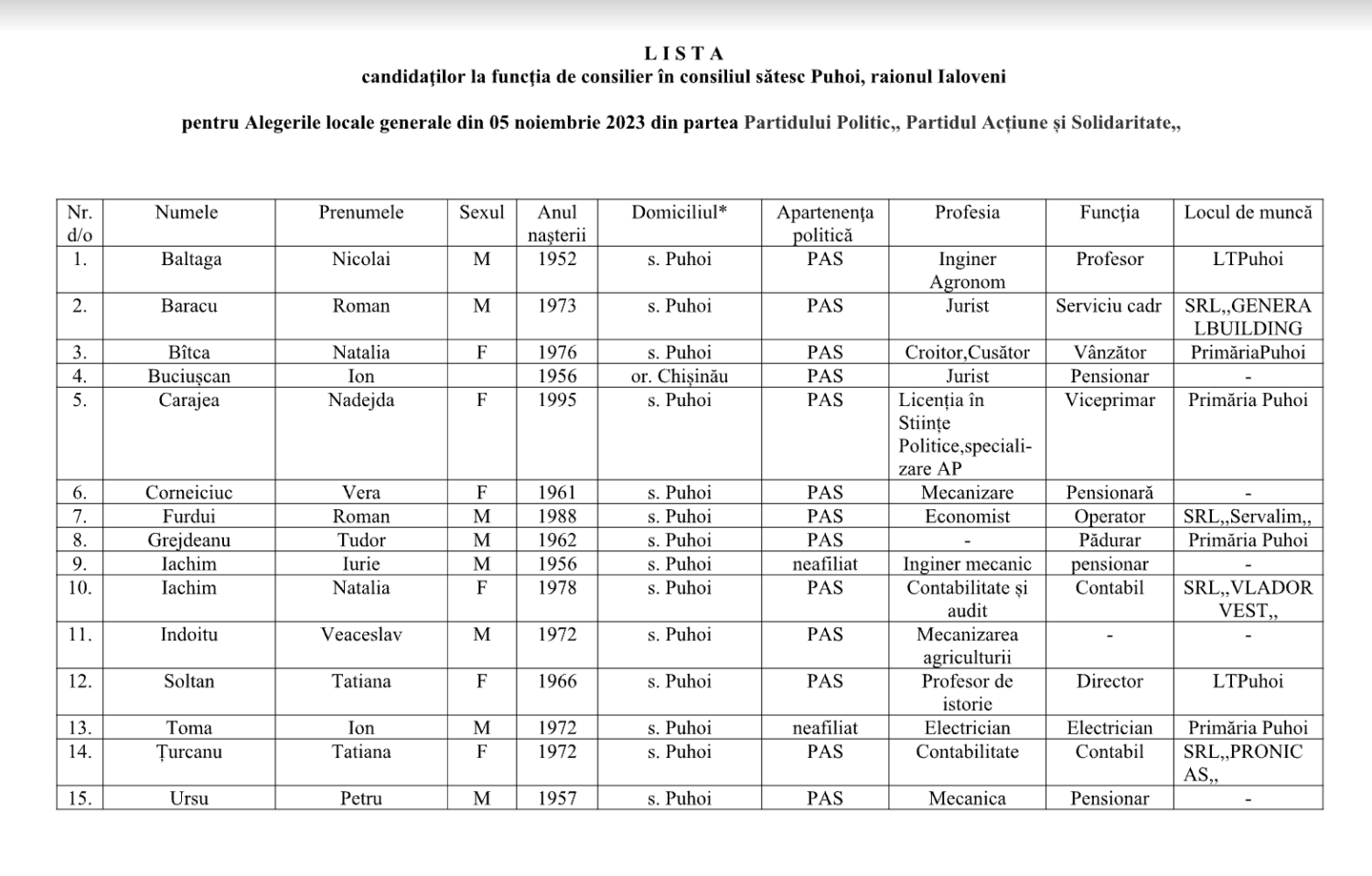 Update/ Puhoi: Arhitect, polițist, inginer mecanic și viceprimar - sunt candidații pentru funcția de primar. Vezi cine sunt consilierii propuși 4 consilieri 2023 puhoi PAS