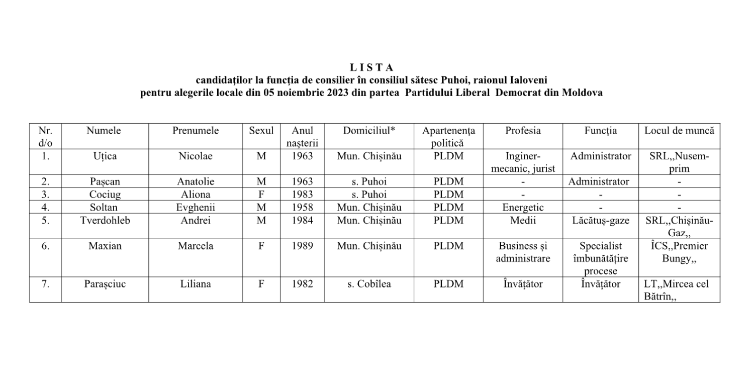 Update/ Puhoi: Arhitect, polițist, inginer mecanic și viceprimar - sunt candidații pentru funcția de primar. Vezi cine sunt consilierii propuși 6 consilieri 2023 puhoi PLDM