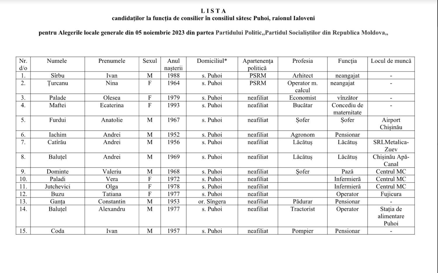 Update/ Puhoi: Arhitect, polițist, inginer mecanic și viceprimar - sunt candidații pentru funcția de primar. Vezi cine sunt consilierii propuși 5 consilieri 2023 puhoi PSRM