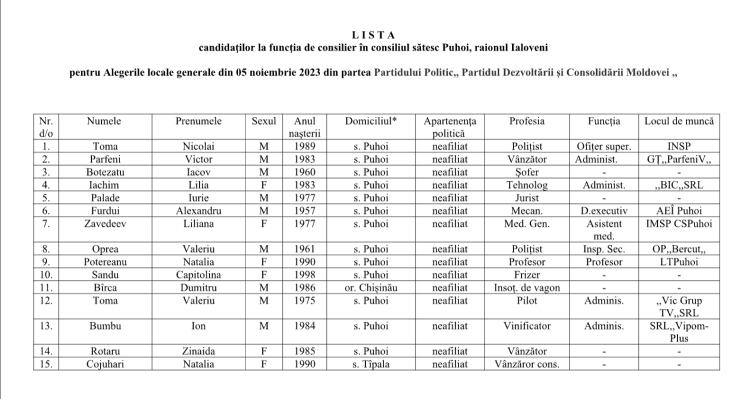 Update/ Puhoi: Arhitect, polițist, inginer mecanic și viceprimar - sunt candidații pentru funcția de primar. Vezi cine sunt consilierii propuși 3 consilieri 2023 puhoi pdcm