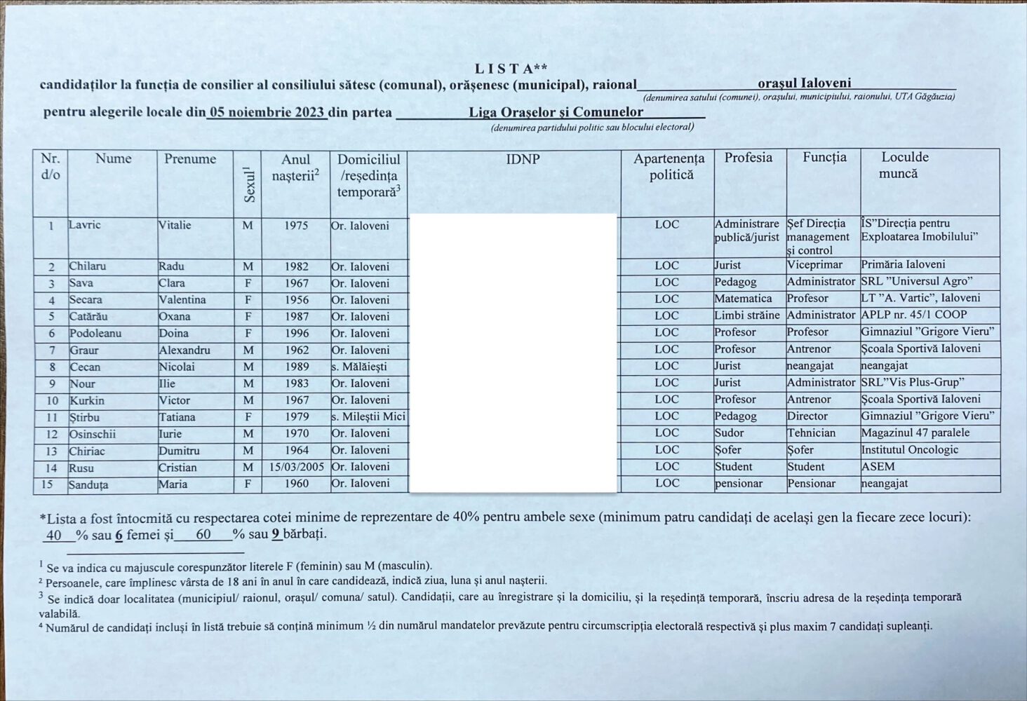 Alegeri locale. Înghesuială mare la funcția de consilier orășenesc Ialoveni: 6 candidați independenți și 16 partide au înaintat liste 2 consilieri LOC Ialoveni