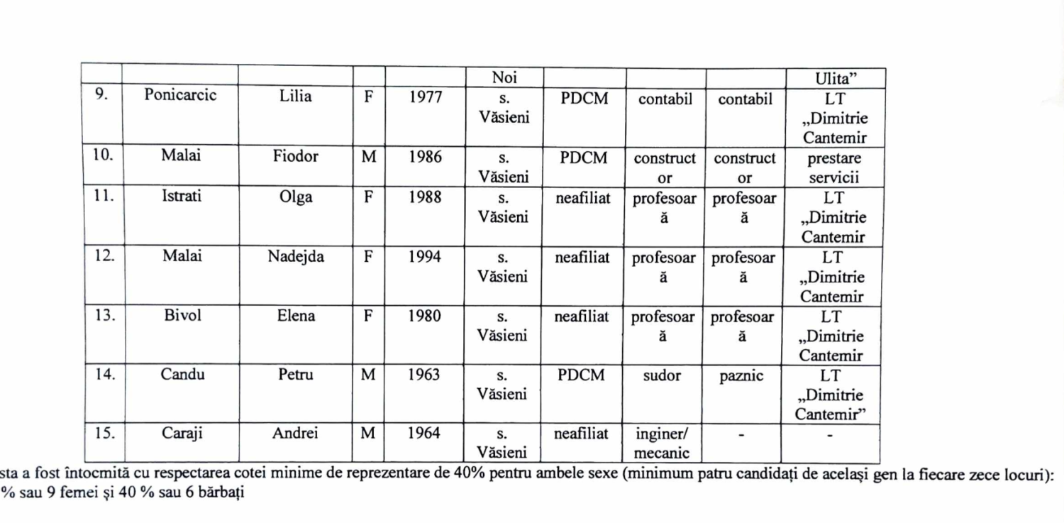 Văsieni: Patru persoane candidează la funcția de primar. Vezi cine sunt consilierii propuși 11 consilieri pdcm vasieni 2023