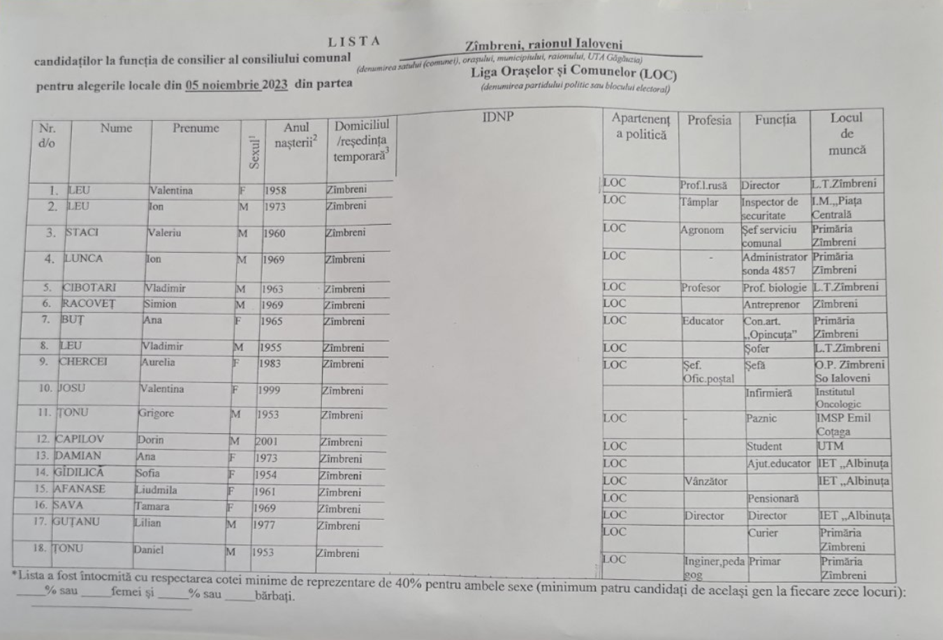 Zîmbreni: Trei persoane s-au înregistrat în cursa electorală pentru funcția de primar. Vezi cine sunt candidații propuși 5 loc consilieri 2023 zimbreni