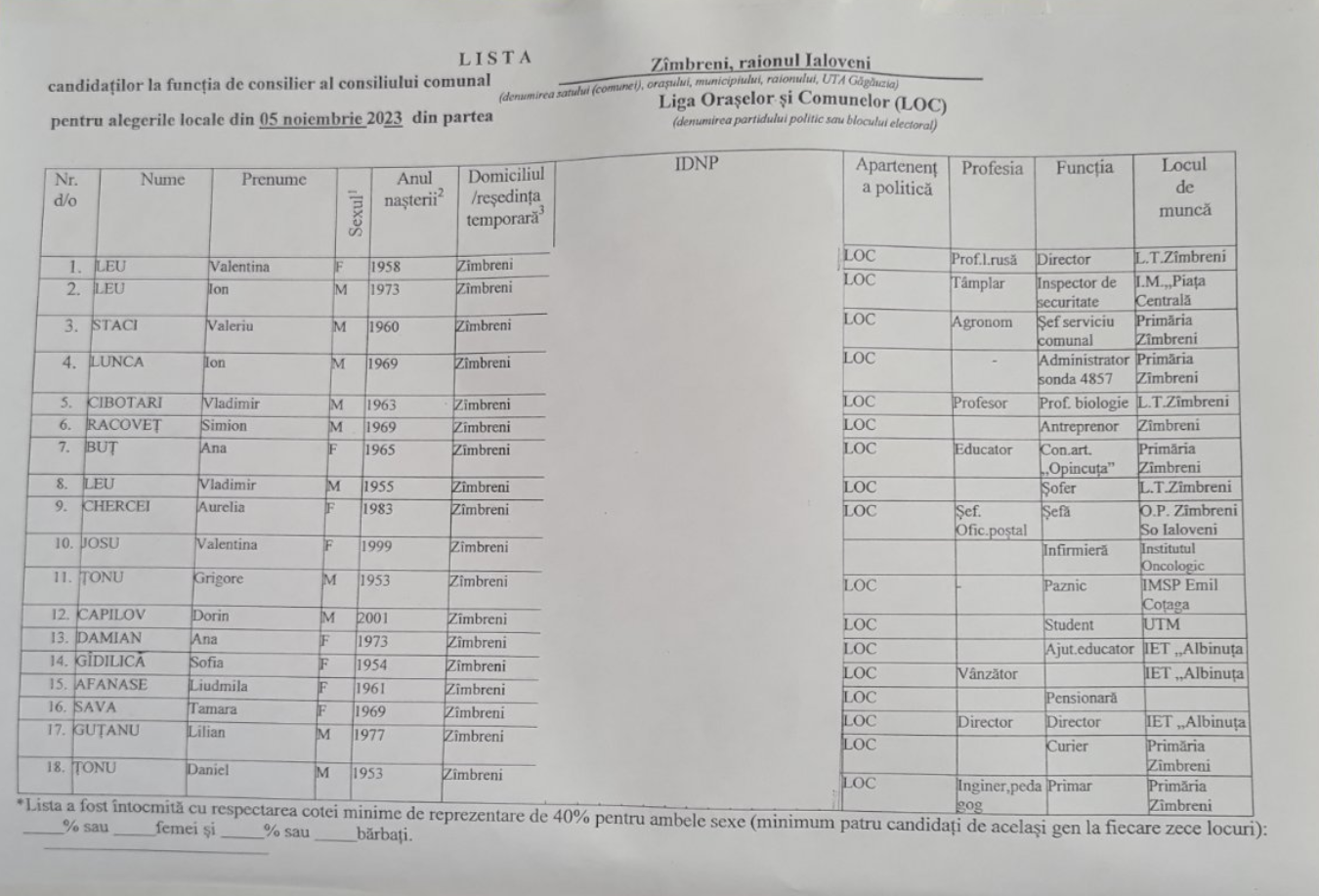 loc consilieri 2023 zimbreni