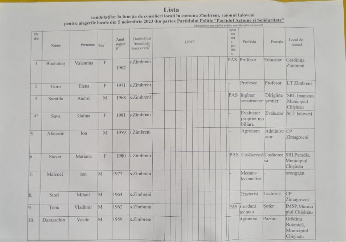 Zîmbreni: Trei persoane s-au înregistrat în cursa electorală pentru funcția de primar. Vezi cine sunt candidații propuși 4 pas consilieri 2023 zimbreni