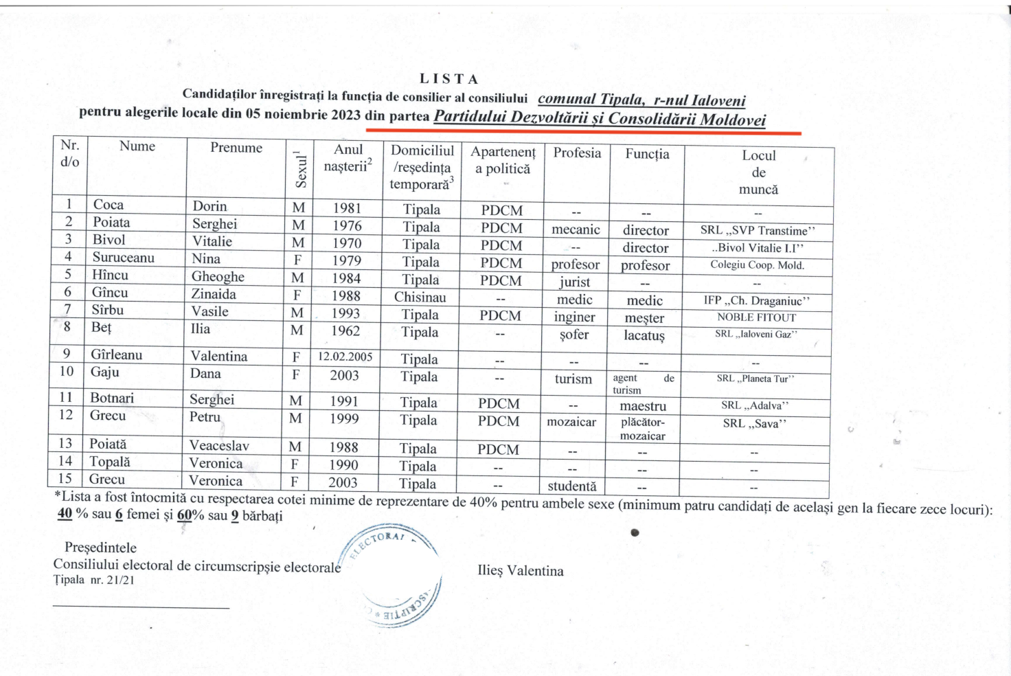 Țipala: Patru candidați la funcția de primar. Vezi cine sunt consilierii propuși 3 pdcm consilieri 2023 Tipala