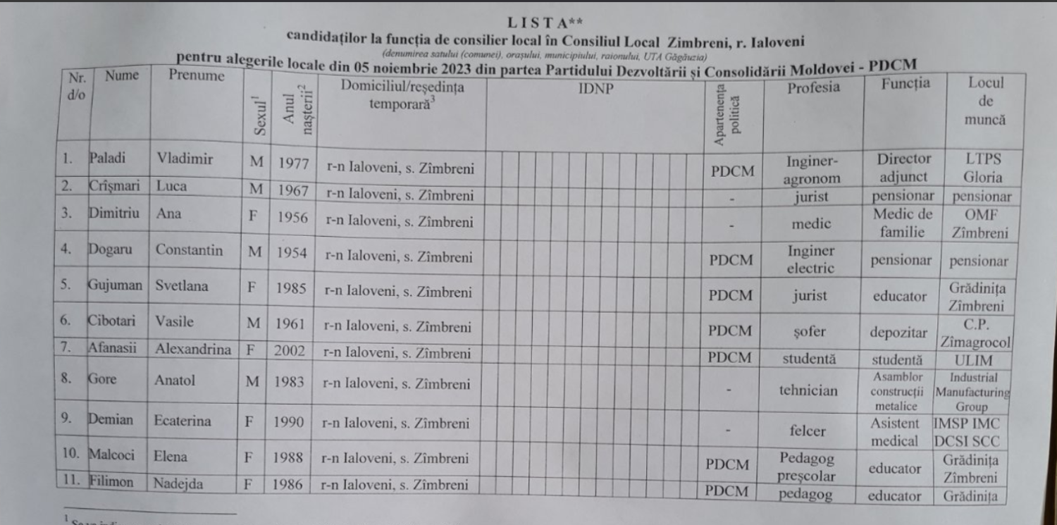 Zîmbreni: Trei persoane s-au înregistrat în cursa electorală pentru funcția de primar. Vezi cine sunt candidații propuși 3 pdcm zimbreni consilieri 2023