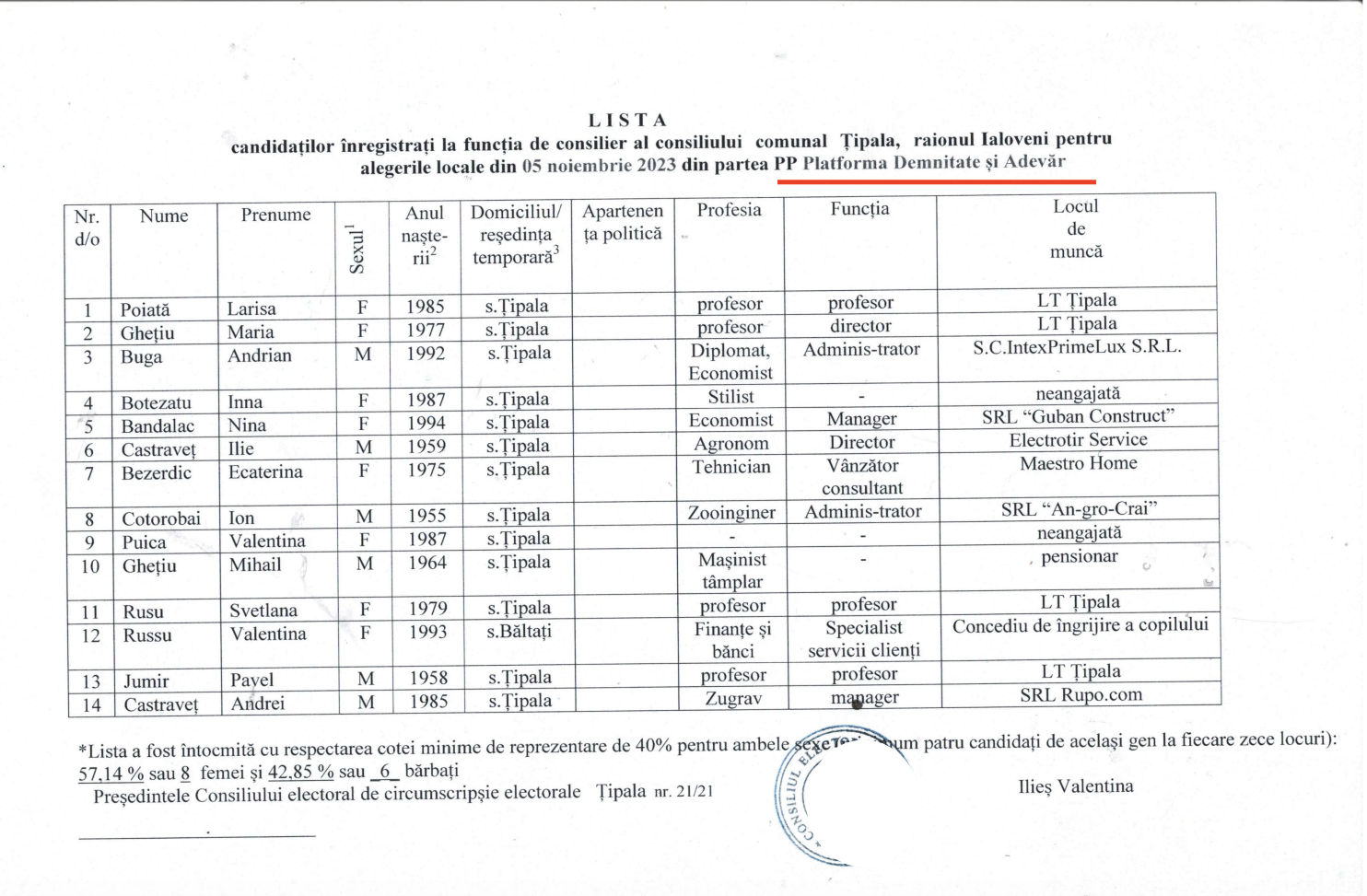 Țipala: Patru candidați la funcția de primar. Vezi cine sunt consilierii propuși 5 platforma da consilieri 2023 Tipala