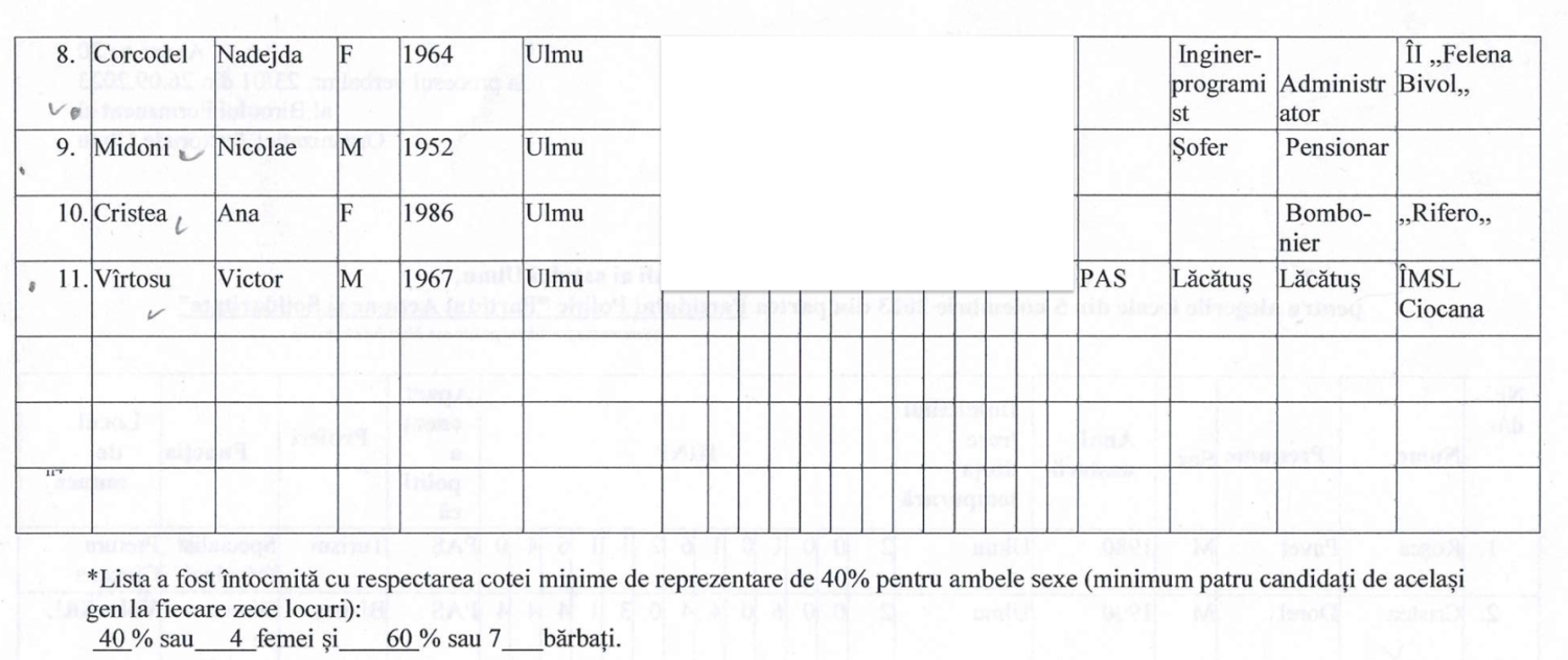 Ulmu: Doi candidați cu același nume pretind la funcția de primar. Cine sunt candidații la funcția de consilier 6 ulmu candidati consilier PAS2