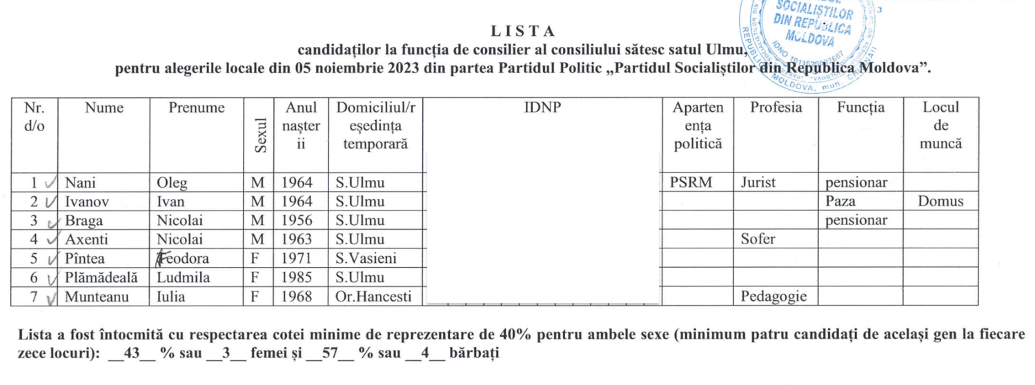 Ulmu: Doi candidați cu același nume pretind la funcția de primar. Cine sunt candidații la funcția de consilier 3 ulmu candidati consilier PSRM 1