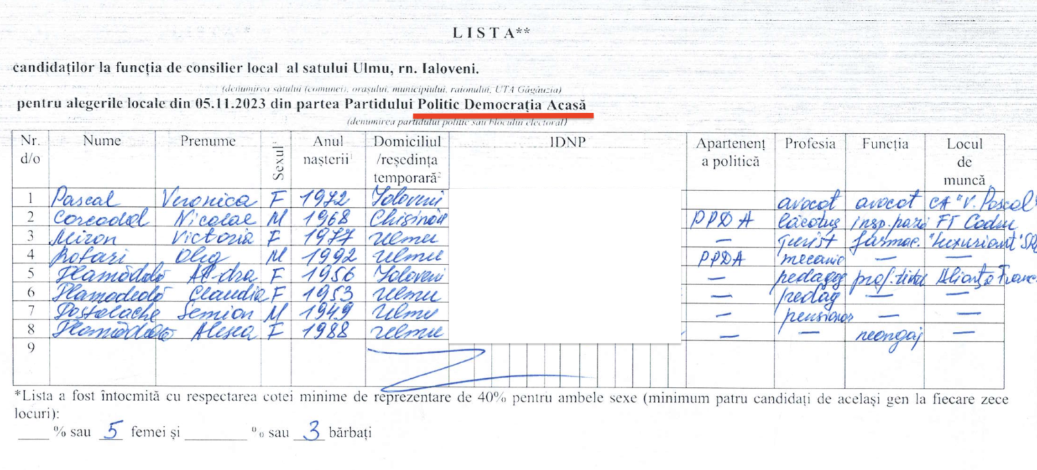 Ulmu: Doi candidați cu același nume pretind la funcția de primar. Cine sunt candidații la funcția de consilier 4 ulmu candidati consilier democratia acasa