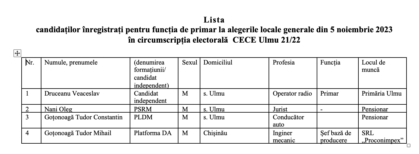 Ulmu: Doi candidați cu același nume pretind la funcția de primar. Cine sunt candidații la funcția de consilier 2 ulmu candidati primar