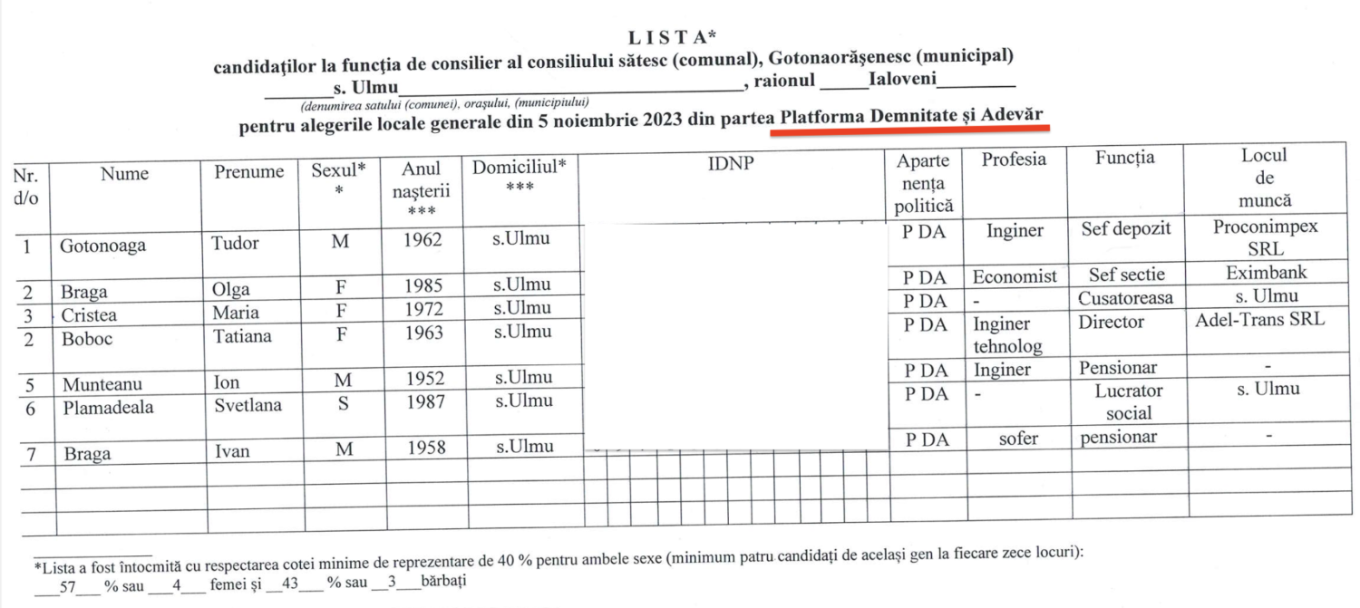 Ulmu: Doi candidați cu același nume pretind la funcția de primar. Cine sunt candidații la funcția de consilier 8 ulmu consilieri PlatformaDA