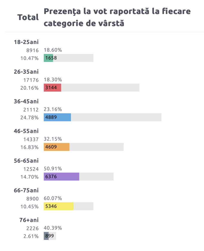 LIVE TEXT. Alegeri locale 2023: STOP VOT 6 Screenshot 2023 11 05 at 15.04.09
