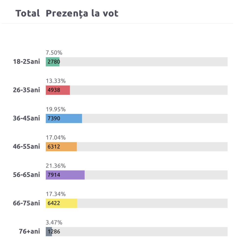 LIVE TEXT. Alegeri locale 2023: STOP VOT 3 Screenshot 2023 11 05 at 21.27.01