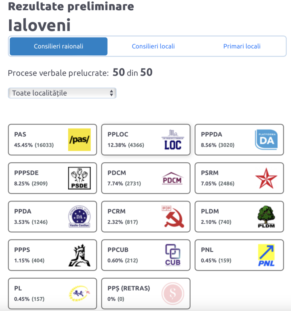PAS câștigă cele mai multe mandate în Consiliul Raional Ialoveni 2 Screenshot 2023 11 06 at 10.57.32