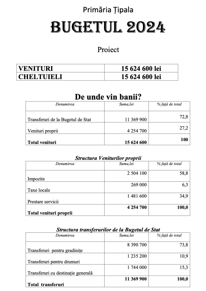 Țipala: Cetățenii sunt invitați la consultarea bugetului local pentru anul 2024 2 Screenshot 2023 11 23 at 13.06.07