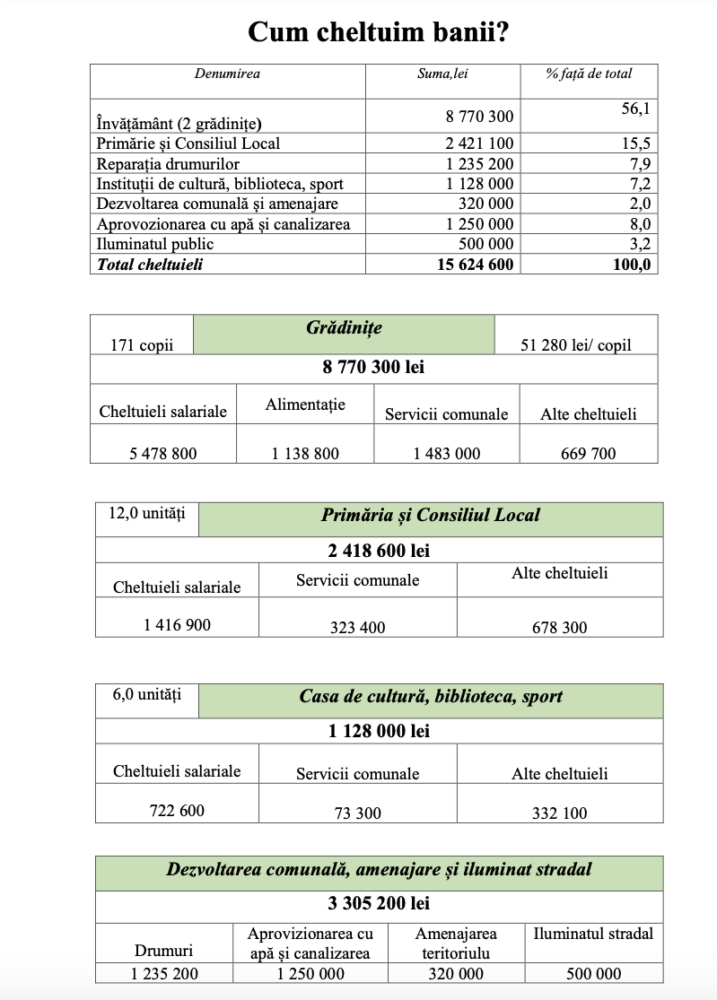 Țipala: Cetățenii sunt invitați la consultarea bugetului local pentru anul 2024 3 Screenshot 2023 11 23 at 13.06.54
