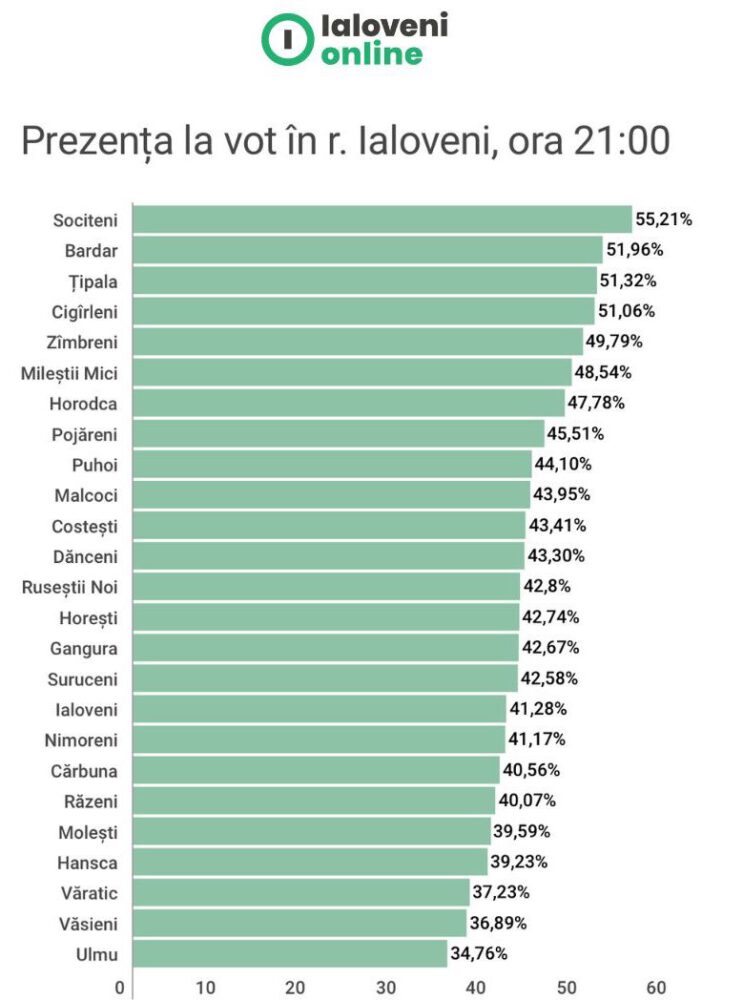 Alegeri locale 2023: Sociteni - localitatea cu cei mai activi alegători din raionul Ialoveni 2 Untitled design 9