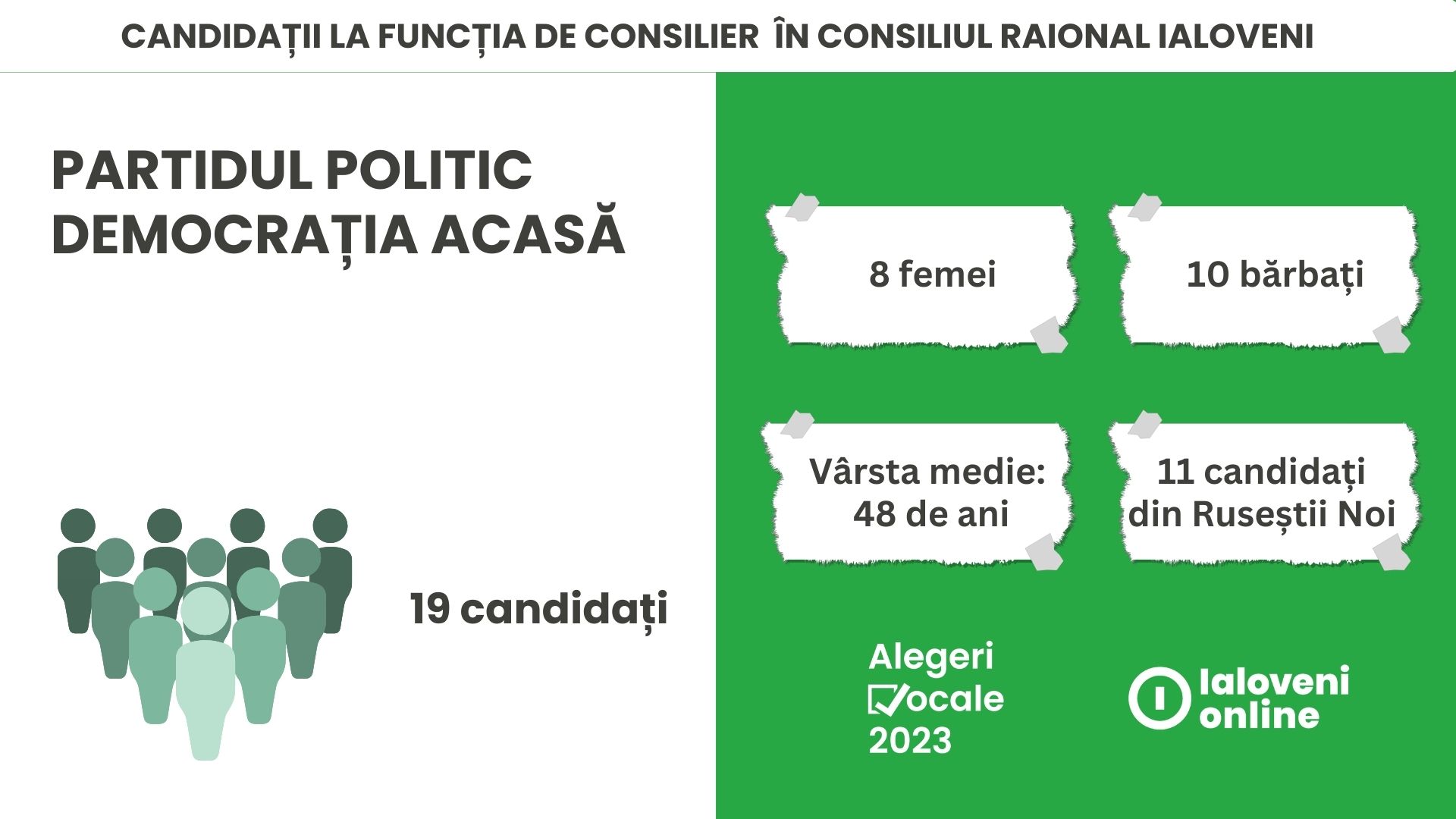 LISTĂ. 18 candidați ai Partidului Democrația Acasă, la funcția de consilier RAIONAL 1 candidati raionali Partidul Democratia Acasa