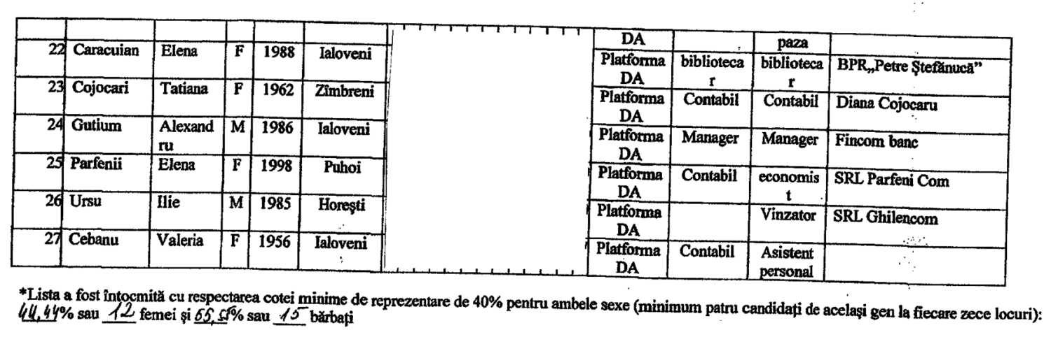 candidati raionali Platforma Da 3