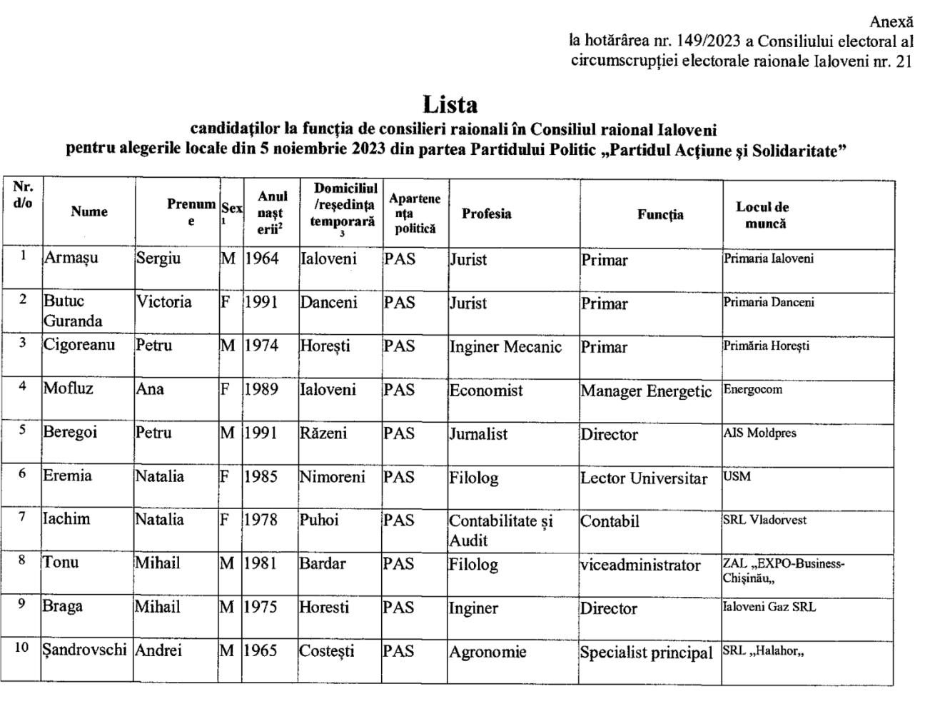 lista finala candidati raionali PAS 1