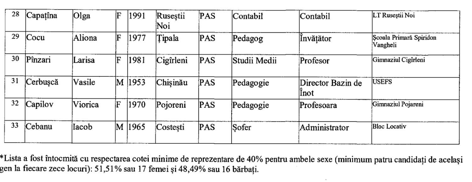 lista finala candidati raionali PAS