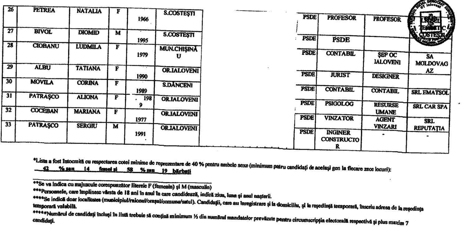 lista finala candidati raionali PSDE 3 1