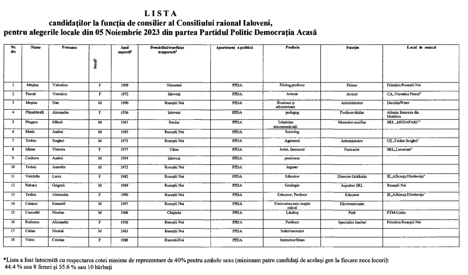 LISTĂ. 18 candidați ai Partidului Democrația Acasă, la funcția de consilier RAIONAL 2 lista finala consilieri raionali Democratia Acasa