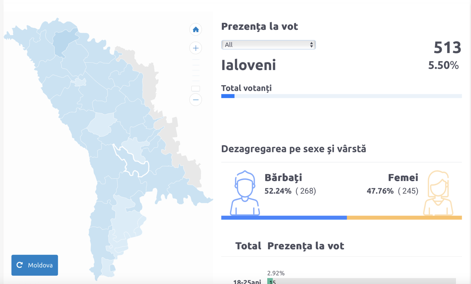 Alegeri locale, TURUL II. Trei localități din raionul Ialoveni își aleg azi primarii 6 prezenta la vot