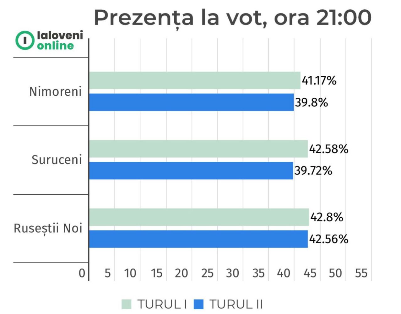 Alegeri locale, TURUL II. Trei localități din raionul Ialoveni își aleg azi primarii 2 prezenta la vot 19 noiembrie 2023