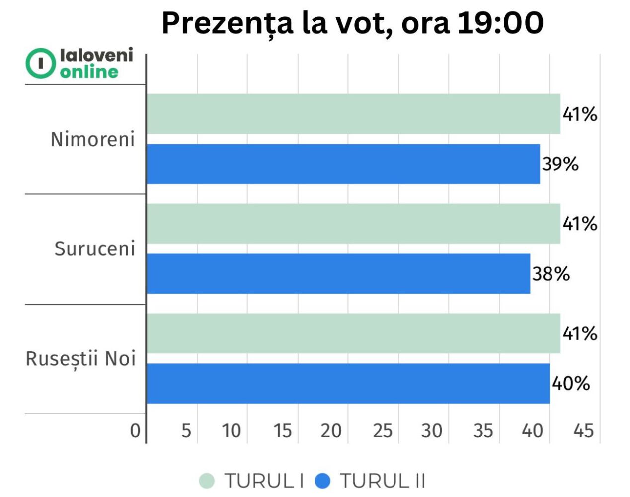 Alegeri locale, TURUL II. Trei localități din raionul Ialoveni își aleg azi primarii 3 prezenta la vot ora 1900. Ialoveni 19 noiembrie