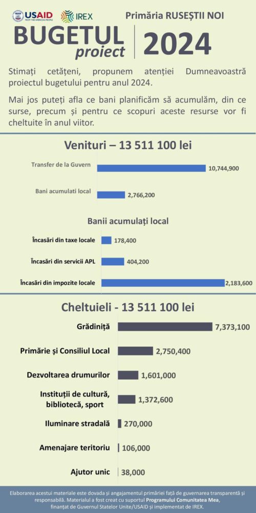 Alte patru primării anunță consultări cu cetățenii privind bugetul și taxele din 2024. Vezi care sunt ele 3 406806512 361264269606624 3142448982100453703 n