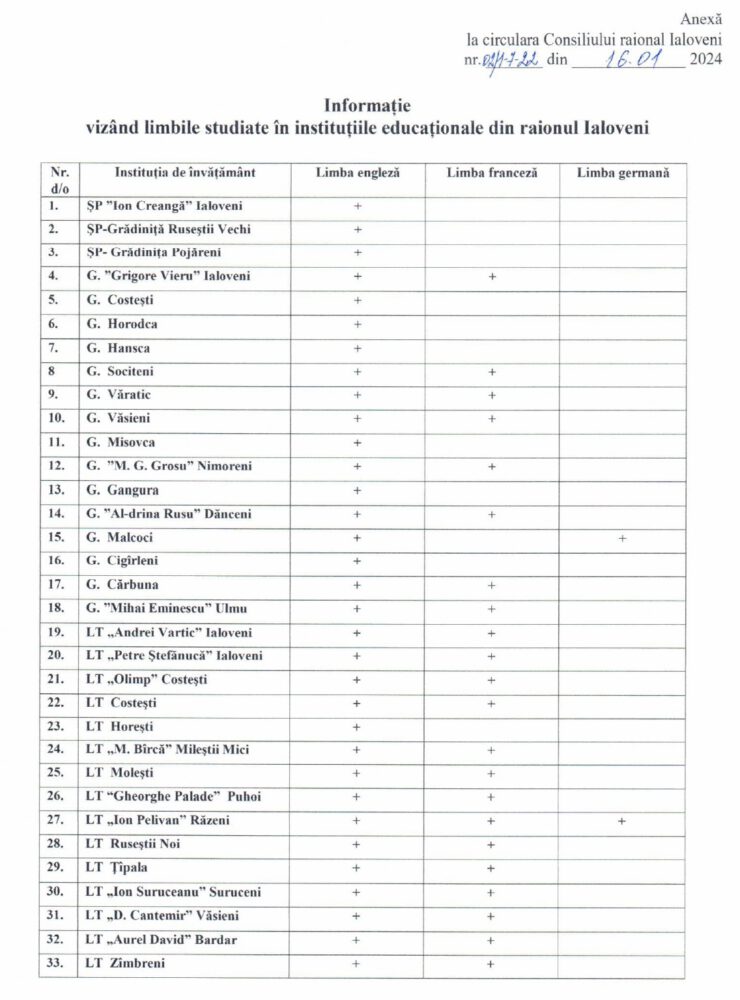 limbi straine raionul ialoveni 2024