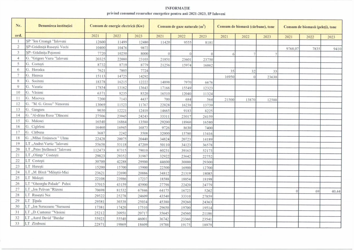 În timp ce prețul gazelor naturale scade, autoritățile locale din Ialoveni nu dezvăluie costurile pentru încălzire 4 cheltuieli energie ialoveni 2023 2