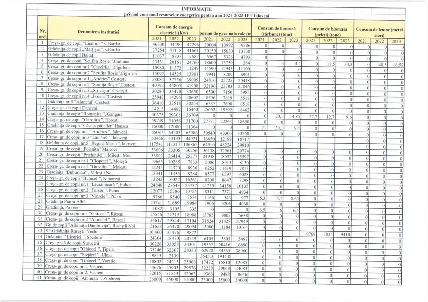 cheltuieli energie ialoveni 2023 3