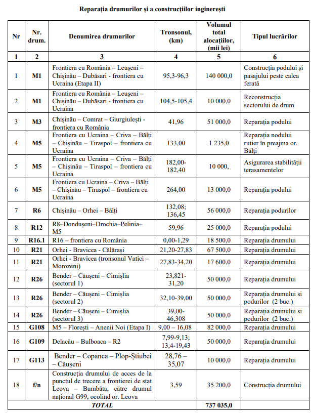 Drumul din raionul Ialoveni pentru care au fost alocați bani din Fondul rutier pentru anul 2024 2 fondul rutier 2024 1 1