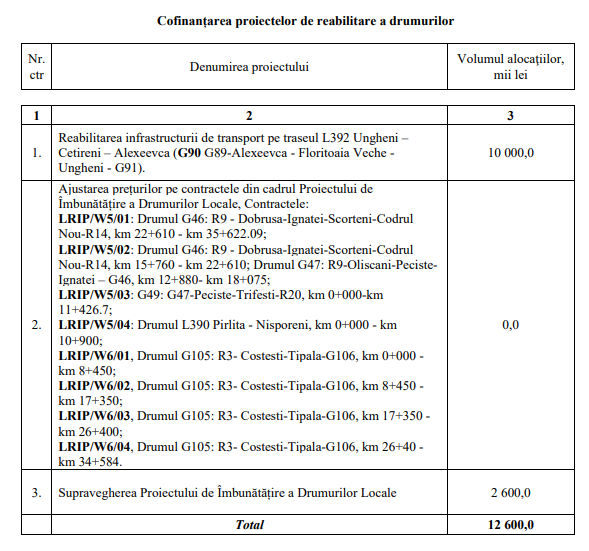 Drumul din raionul Ialoveni pentru care au fost alocați bani din Fondul rutier pentru anul 2024 3 fondul rutier 2024 2